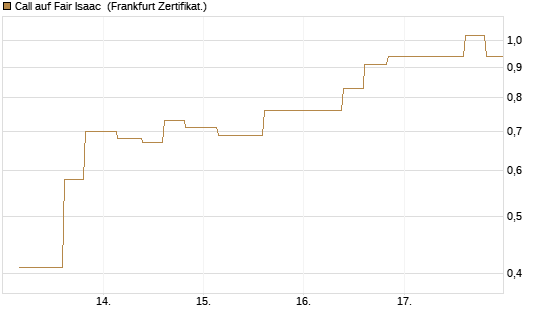 Call auf Fair Isaac [Vontobel] Chart