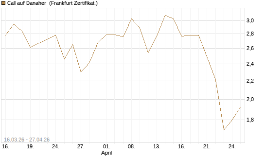 Call auf Danaher [Vontobel] Chart
