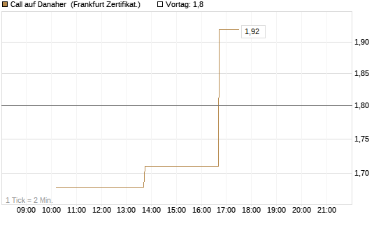 Call auf Danaher [Vontobel] Chart