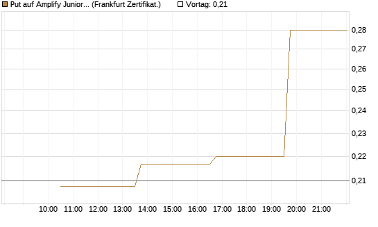 Put auf Amplify Junior Silver Miners ETF [Equity Precious Metals] [Vontobel] Chart
