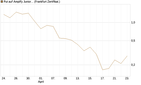Put auf Amplify Junior Silver Miners ETF [Equity Precious Metals] [Vontobel] Chart