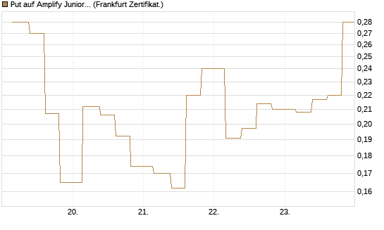 Put auf Amplify Junior Silver Miners ETF [Equity Precious Metals] [Vontobel] Chart