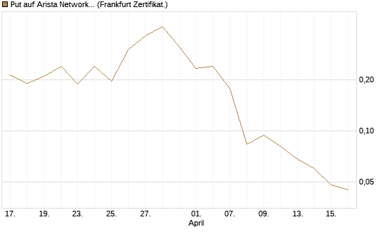 Put auf Arista Networks Inc [Vontobel] Chart