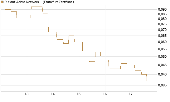 Put auf Arista Networks Inc [Vontobel] Chart