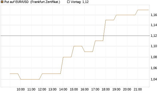 Put auf EUR/USD [BNP Paribas Emissions- und Handelsges.] Chart