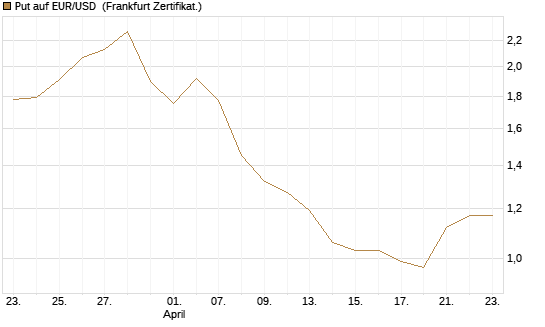 Put auf EUR/USD [BNP Paribas Emissions- und Handelsges.] Chart