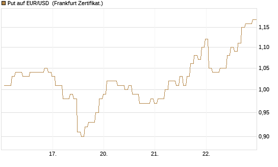 Put auf EUR/USD [BNP Paribas Emissions- und Handelsges.] Chart