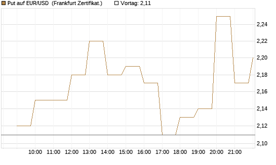 Put auf EUR/USD [BNP Paribas Emissions- und Handelsges.] Chart