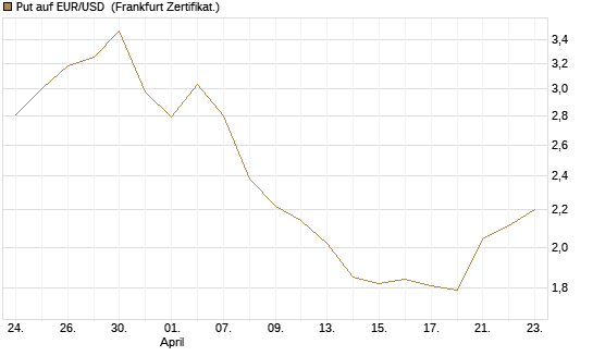 Put auf EUR/USD [BNP Paribas Emissions- und Handelsges.] Chart