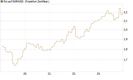 Put auf EUR/USD [BNP Paribas Emissions- und Handelsges.] Chart