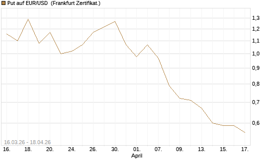 Put auf EUR/USD [BNP Paribas Emissions- und Handelsges.] Chart
