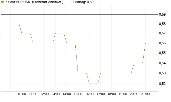 Put auf EUR/USD [BNP Paribas Emissions- und Handelsges.] Chart