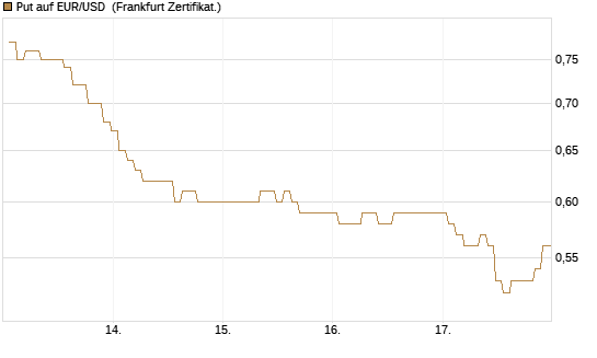 Put auf EUR/USD [BNP Paribas Emissions- und Handelsges.] Chart
