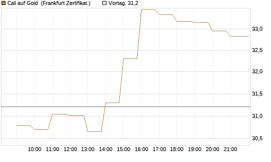 Call auf Gold [BNP Paribas Emissions- und Handelsges.] Chart