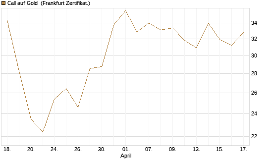 Call auf Gold [BNP Paribas Emissions- und Handelsges.] Chart