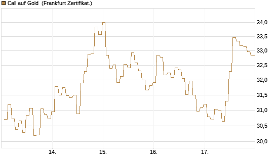 Call auf Gold [BNP Paribas Emissions- und Handelsges.] Chart