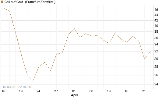Call auf Gold [BNP Paribas Emissions- und Handelsges.] Chart