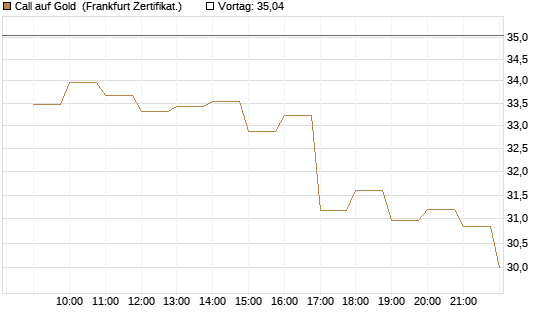 Call auf Gold [BNP Paribas Emissions- und Handelsges.] Chart