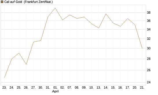 Call auf Gold [BNP Paribas Emissions- und Handelsges.] Chart