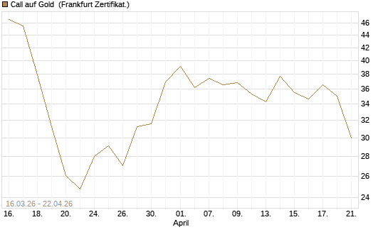Call auf Gold [BNP Paribas Emissions- und Handelsges.] Chart