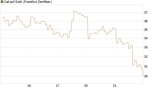 Call auf Gold [BNP Paribas Emissions- und Handelsges.] Chart
