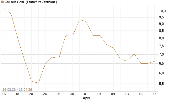 Call auf Gold [BNP Paribas Emissions- und Handelsges.] Chart
