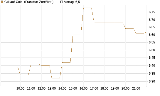 Call auf Gold [BNP Paribas Emissions- und Handelsges.] Chart