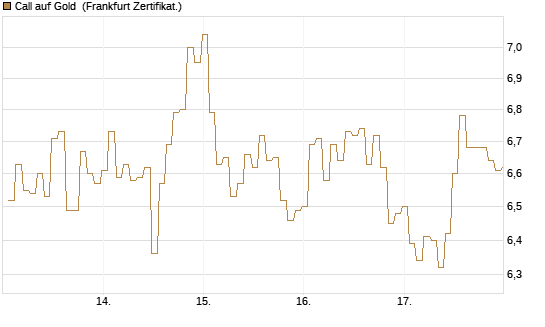 Call auf Gold [BNP Paribas Emissions- und Handelsges.] Chart
