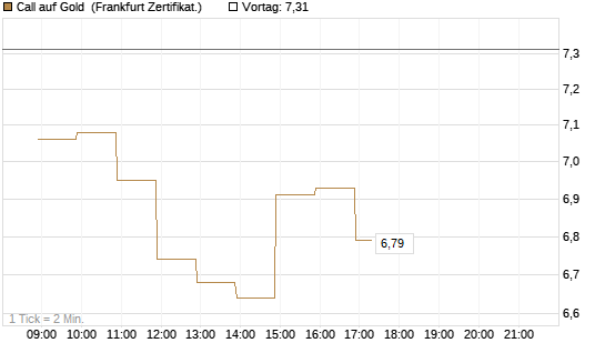 Call auf Gold [BNP Paribas Emissions- und Handelsges.] Chart