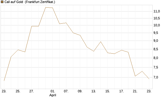 Call auf Gold [BNP Paribas Emissions- und Handelsges.] Chart