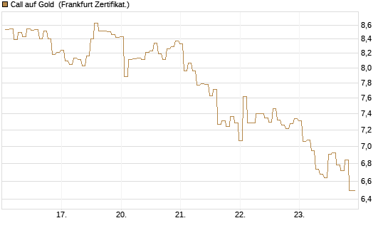 Call auf Gold [BNP Paribas Emissions- und Handelsges.] Chart