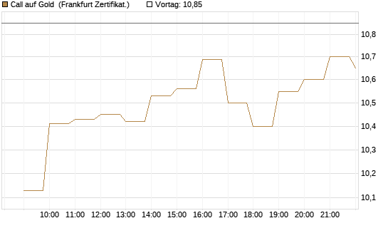 Call auf Gold [BNP Paribas Emissions- und Handelsges.] Chart
