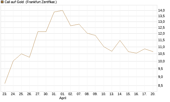 Call auf Gold [BNP Paribas Emissions- und Handelsges.] Chart