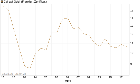 Call auf Gold [BNP Paribas Emissions- und Handelsges.] Chart