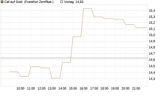 Call auf Gold [BNP Paribas Emissions- und Handelsges.] Chart