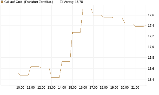 Call auf Gold [BNP Paribas Emissions- und Handelsges.] Chart