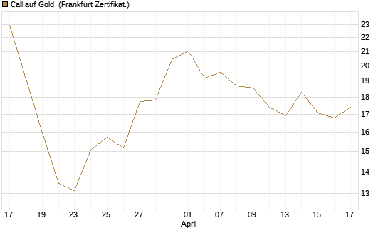 Call auf Gold [BNP Paribas Emissions- und Handelsges.] Chart