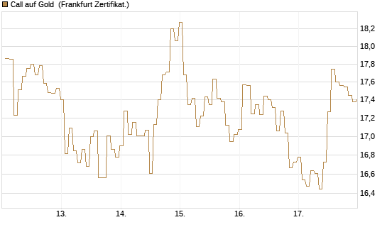Call auf Gold [BNP Paribas Emissions- und Handelsges.] Chart