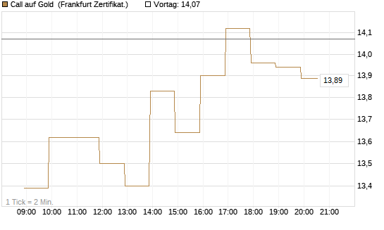 Call auf Gold [BNP Paribas Emissions- und Handelsges.] Chart
