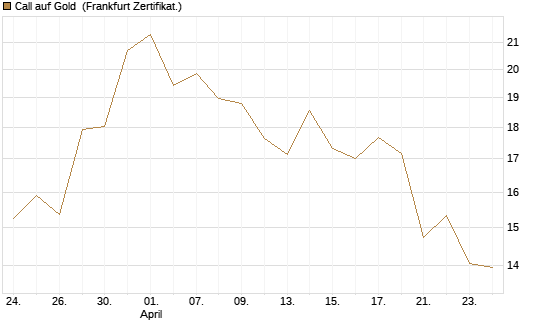 Call auf Gold [BNP Paribas Emissions- und Handelsges.] Chart
