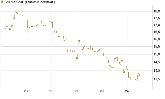 Call auf Gold [BNP Paribas Emissions- und Handelsges.] Chart