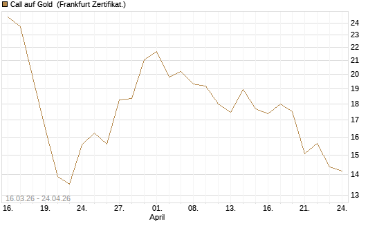 Call auf Gold [BNP Paribas Emissions- und Handelsges.] Chart