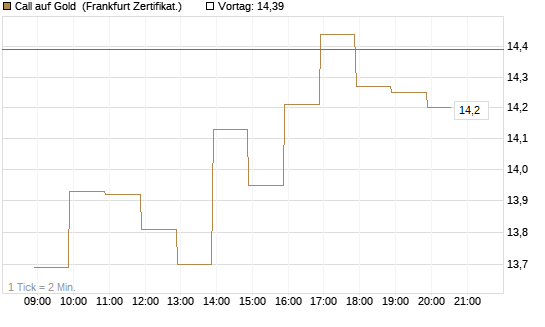 Call auf Gold [BNP Paribas Emissions- und Handelsges.] Chart