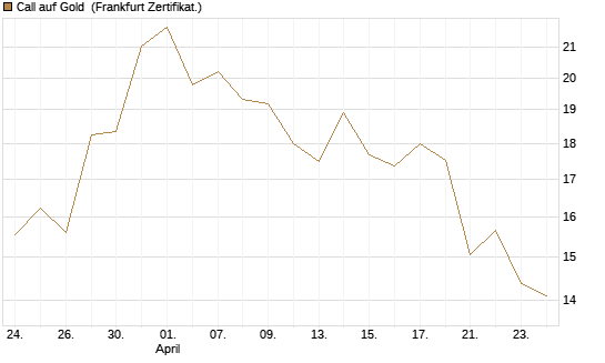 Call auf Gold [BNP Paribas Emissions- und Handelsges.] Chart