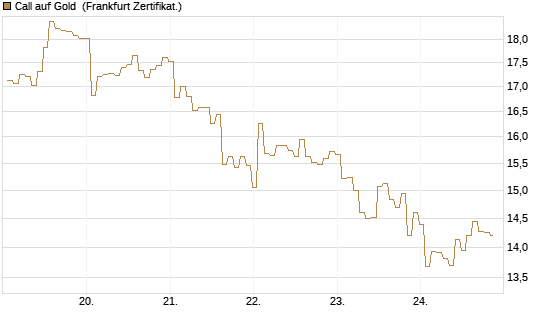 Call auf Gold [BNP Paribas Emissions- und Handelsges.] Chart