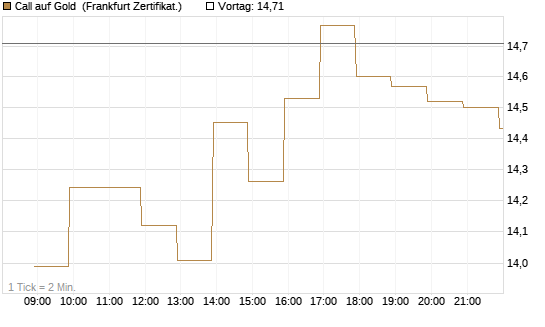 Call auf Gold [BNP Paribas Emissions- und Handelsges.] Chart