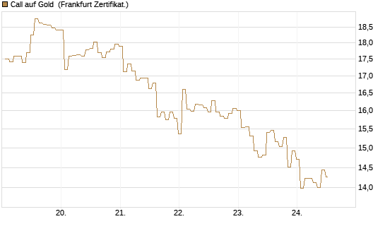 Call auf Gold [BNP Paribas Emissions- und Handelsges.] Chart