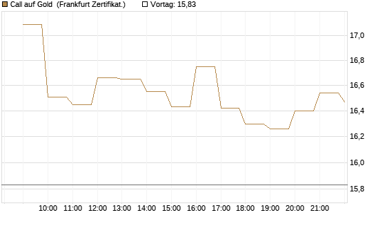 Call auf Gold [BNP Paribas Emissions- und Handelsges.] Chart