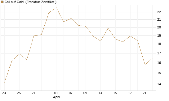 Call auf Gold [BNP Paribas Emissions- und Handelsges.] Chart