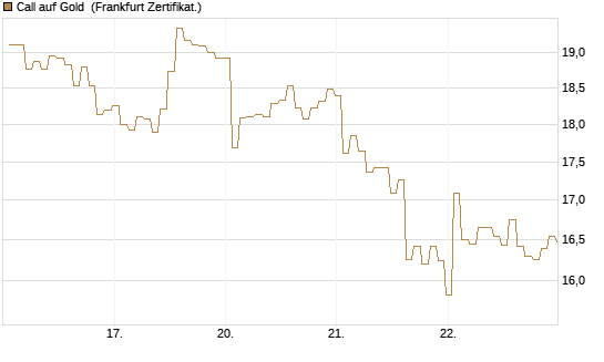 Call auf Gold [BNP Paribas Emissions- und Handelsges.] Chart